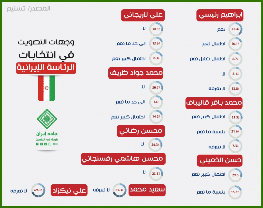 انفوغراف: وجهات التصويت في انتخابات الرئاسة الإيرانية 1