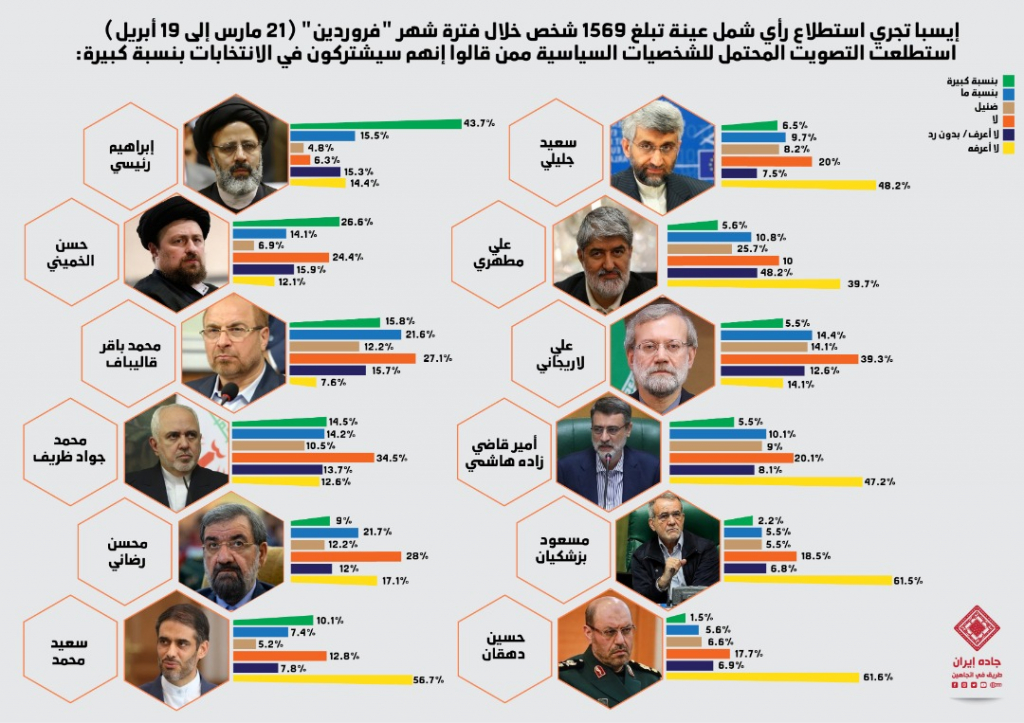 انفوغراف: وجهات التصويت في انتخابات الرئاسة الإيرانية - شهر "فرودين" 1